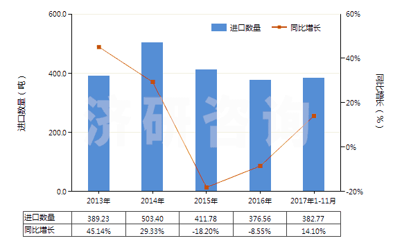 2013-2017年11月中國硫代氨基甲酸酯或鹽及二硫代氨基甲酸酯或鹽(HS29302000)進(jìn)口量及增速統(tǒng)計